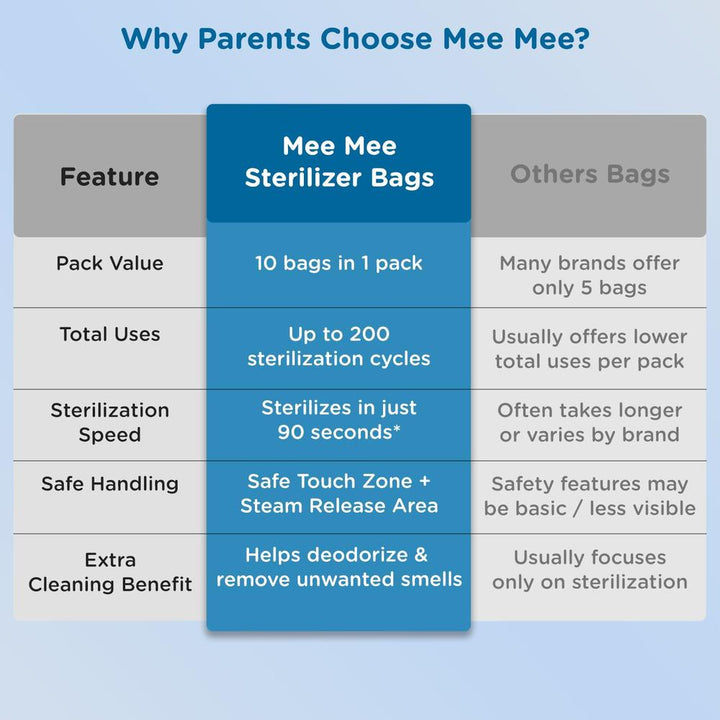 Mee Mee Microwave Quick Clean Sterilizer Bags | Pack of 10 | BPA-Free Baby Feeding Accessory Sterilization Bags