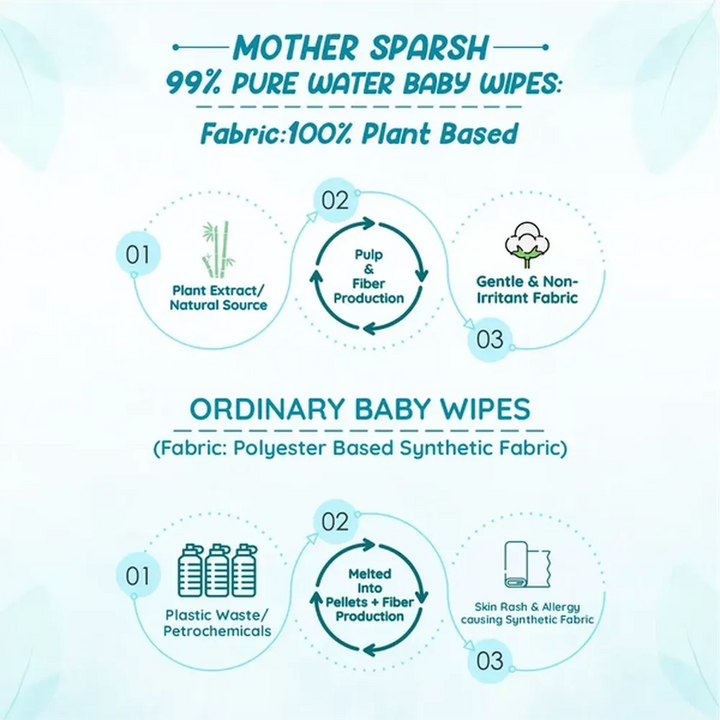 Mother Sparsh 99% Pure Water Unscented Baby Wipes | Extra Gentle | Extra Thick | Pack of 2 (72 Pieces each)
